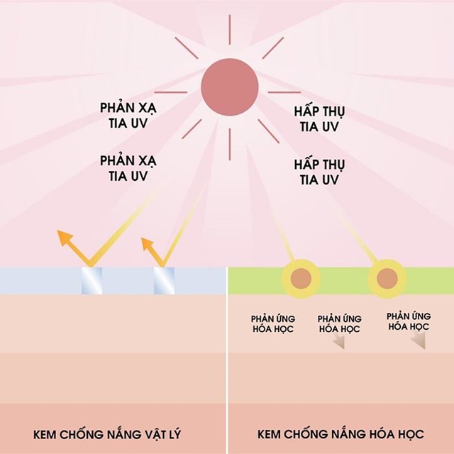 Cơ chế tác động của kem chống nắng vật lý sẽ khác biệt với kem chống nắng hóa học