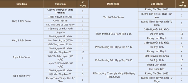 Ngày 26.3 mở báo danh giải đấu Liên Server mừng sinh nhật Quần Long Tranh Bá  - Ảnh 6.