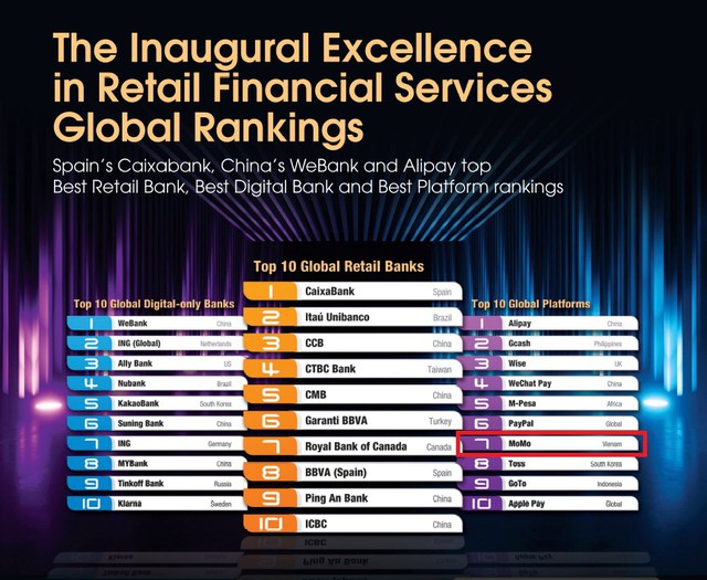 MoMo nằm trong top 10 của bảng xếp hạng Nền tảng dịch vụ tài chính toàn cầu  - Ảnh 1.