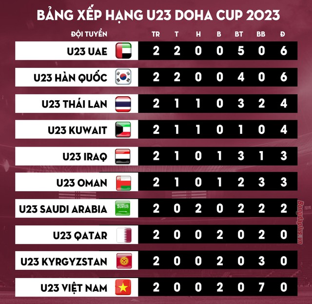 Vì sao U.23 Việt Nam thua đậm U.23 UAE chỉ trong 45 phút, gặp đội nào tiếp theo? - Ảnh 1.