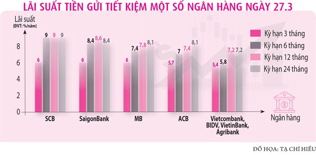 Lãi suất trên đà giảm - Ảnh 4.