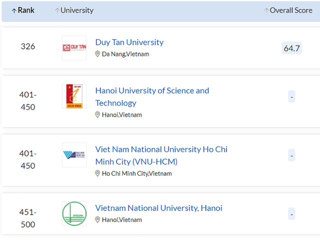 Bảng xếp hạng lĩnh vực Kỹ thuật & Công nghệ theo QS Subject 2023