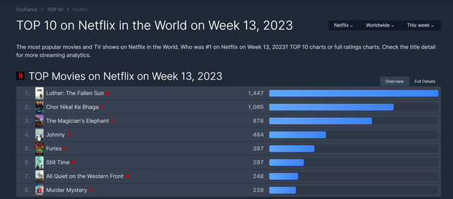 ‘Thanh Sói’ vào top 5 phim được xem nhiều nhất trên Netflix toàn cầu - Ảnh 2.
