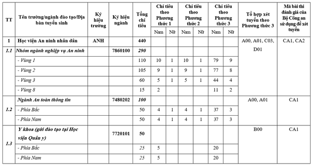 Bộ Công an chính thức ban hành hướng dẫn tuyển sinh vào các trường công an - Ảnh 2.