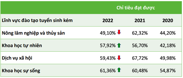 Gần 25% th&iacute; sinh tr&uacute;ng tuyển khối ng&agrave;nh kinh doanh v&agrave; quản l&yacute; - Ảnh 3.