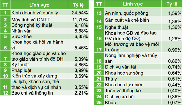 Gần 25% thí sinh trúng tuyển khối ngành kinh doanh và quản lý - Ảnh 2. Gần 25% thí sinh trúng tuyển khối ngành kinh doanh và quản lý - Ảnh 2.