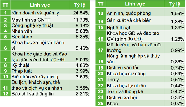 Gần 25% thí sinh trúng tuyển khối ngành kinh doanh và quản lý - Ảnh 2.