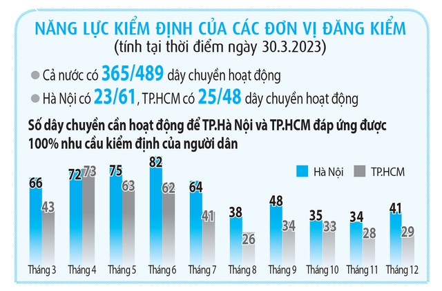 Xử lý ùn ứ đăng kiểm: Vẫn phải chờ ! - Ảnh 5.