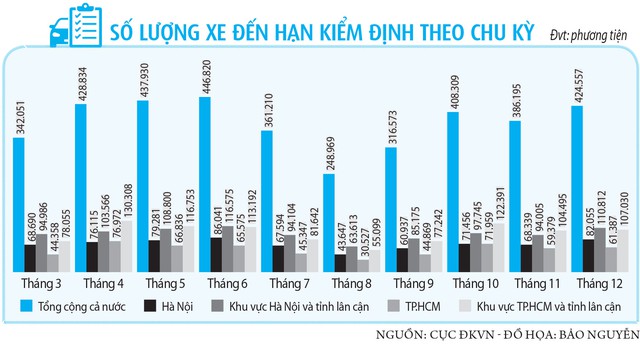 Xử lý ùn ứ đăng kiểm: Vẫn phải chờ ! - Ảnh 6.