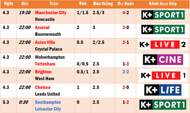 Lịch thi đấu, trực tiếp Ngoại hạng Anh hôm nay 4.3: Man City đấu Newcastle, Arsenal khỏe - Ảnh 1.