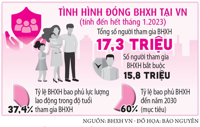 Đóng BHXH 15 năm, hưởng lương hưu bao nhiêu ? - Ảnh 2.