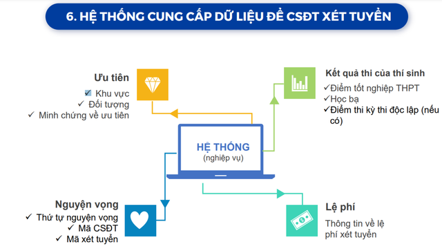 Đăng ký xét tuyển ĐH 2023: thí sinh chỉ cần điền thông tin mã ngành - Ảnh 2.