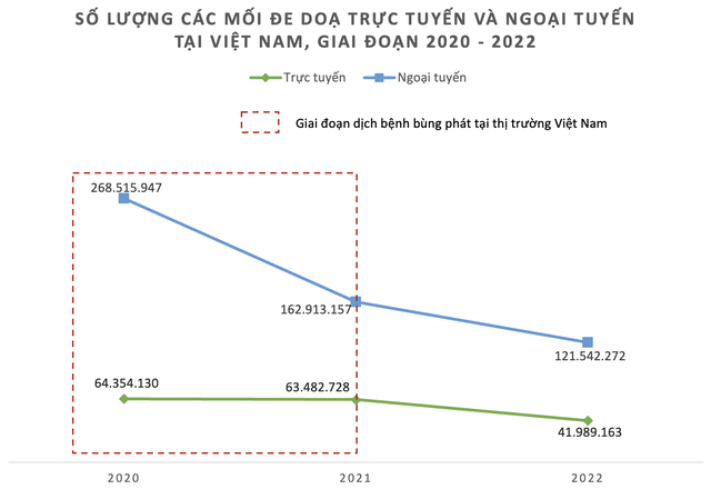 Kaspersky: Số vụ tấn công mạng tại Việt Nam giảm mạnh trong năm 2022 - Ảnh 1.