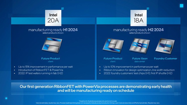 Intel hoàn thành phát triển tiến trình sản xuất 1,8 và 2nm - Ảnh 1.