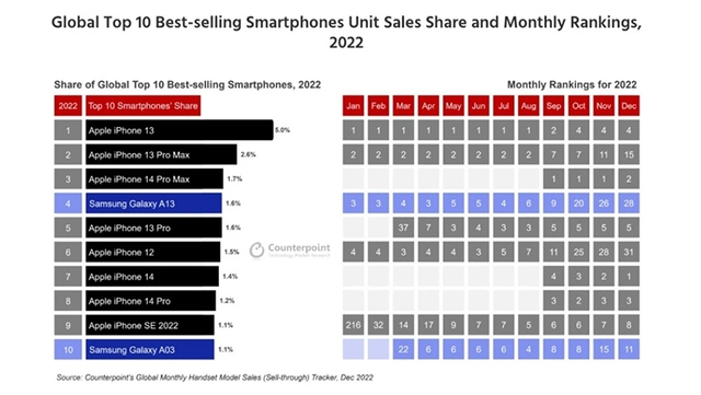 iPhone chiếm 8/10 smartphone bán chạy nhất năm 2022 - Ảnh 1.
