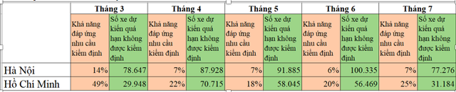 Hà Nội, TP.HCM hàng trăm nghìn xe quá hạn kiểm định, đăng kiểm tuyển gấp nhân sự - Ảnh 1.
