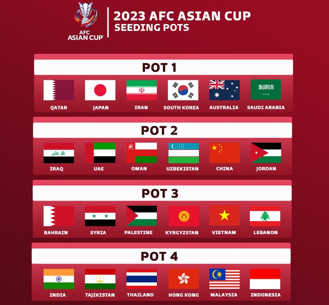 Đội tuyển Việt Nam chính thức nằm nhóm hạt giống số 3 tại Asian Cup 2023 - Ảnh 2.