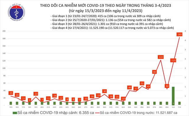 Ngày 11.4 số bệnh nhân Covid-19 tiếp tục tăng cao  - Ảnh 1.