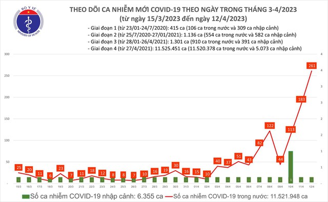 Ngày 12.4 ghi nhận 261 ca mắc Covid-19 - Ảnh 1.