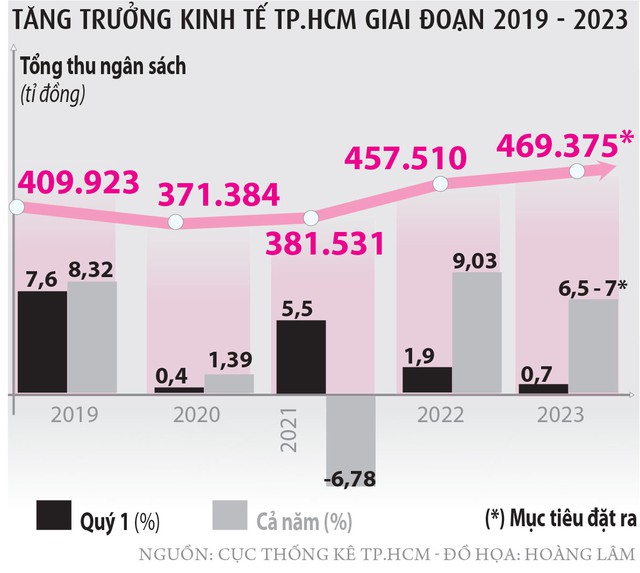 TP.HCM cấp bách hành động vực dậy tăng trưởng - Ảnh 2.