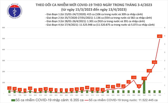  Số mắc Covid-19 mới tăng vọt lên gần 500 ca ngày 13.4 - Ảnh 1.