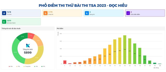 45-50% thí sinh thi thử kỳ thi đánh giá tư duy đạt trung bình khá trở lên - Ảnh 2.