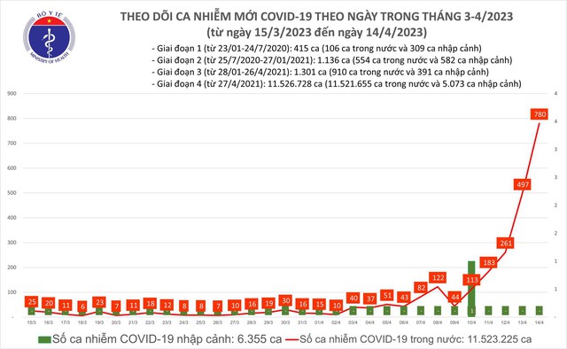 Trong nước ghi nhận 780 ca mắc Covid-19 ngày 14.4 - Ảnh 1.