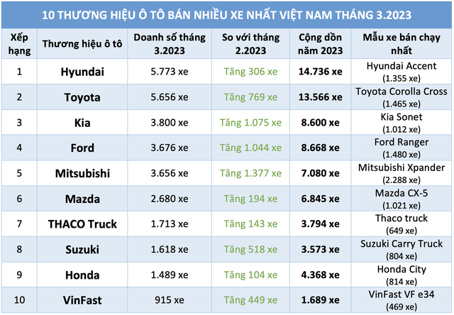 Thị trường ô tô tiếp đà tăng trường, xe Hyundai, Toyota hút khách nhất - Ảnh 3.