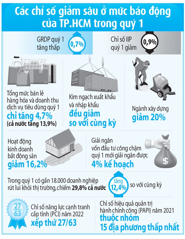 Quyết liệt chặn đà giảm tốc của đầu tàu TP.HCM - Ảnh 4.