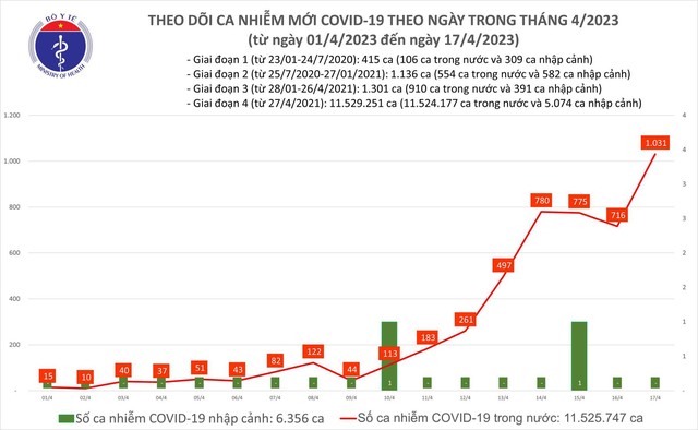 Ca mắc Covid-19 mới tăng vọt lên hơn 1.000 ca ngày 17.4 - Ảnh 1.