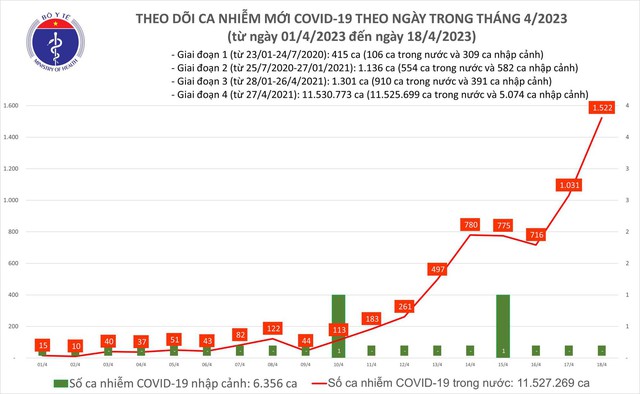  Hơn 1.500 ca mắc Covid-19 mới ngày 18.4 - Ảnh 1.