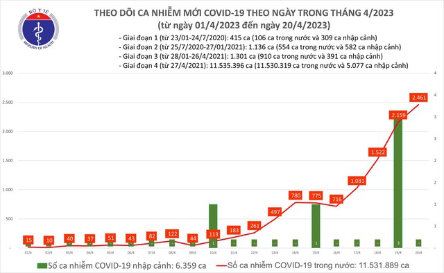  Thêm 2.461 ca mắc Covid-19 trong nước ngày 20.4 - Ảnh 1.