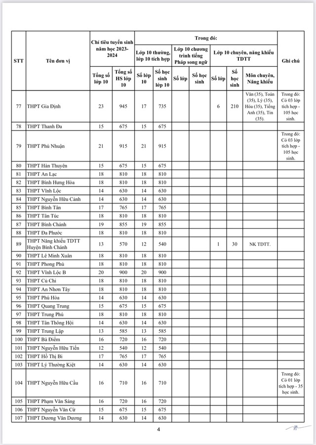 TP.HCM công bố chỉ tiêu tuyển sinh lớp 10 - Ảnh 5.