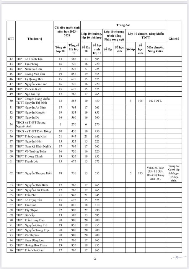 TP.HCM công bố chỉ tiêu tuyển sinh lớp 10 - Ảnh 4.