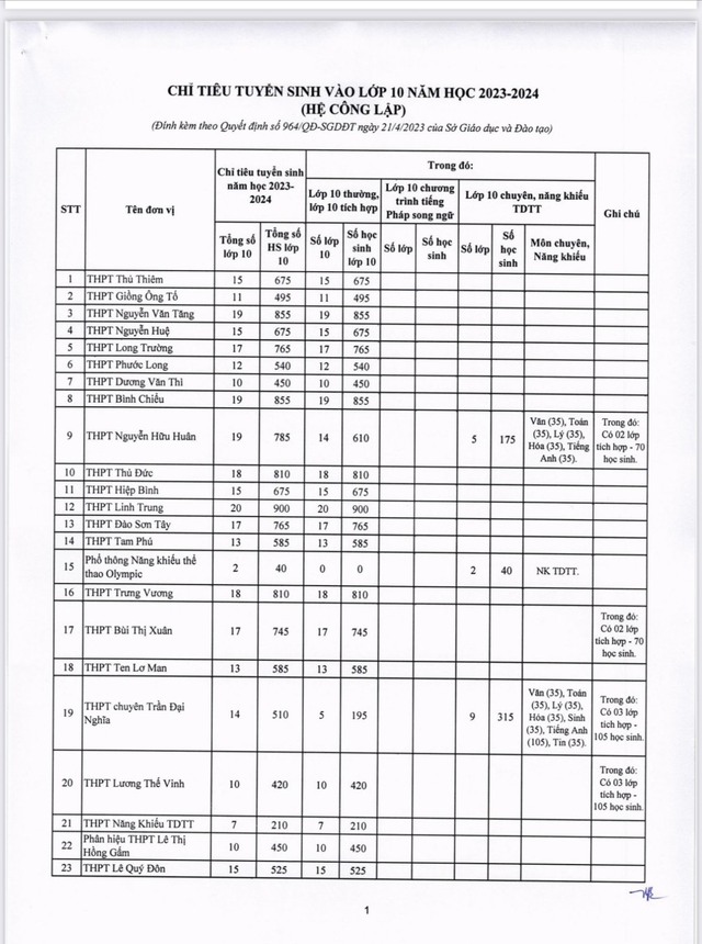 TP.HCM công bố chỉ tiêu tuyển sinh lớp 10 - Ảnh 2.