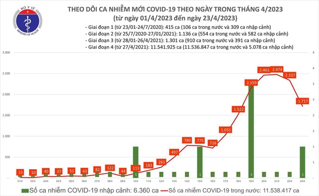 Thêm 1.717 ca nhiễm mới Covid-19 ngày 23.4 - Ảnh 1.