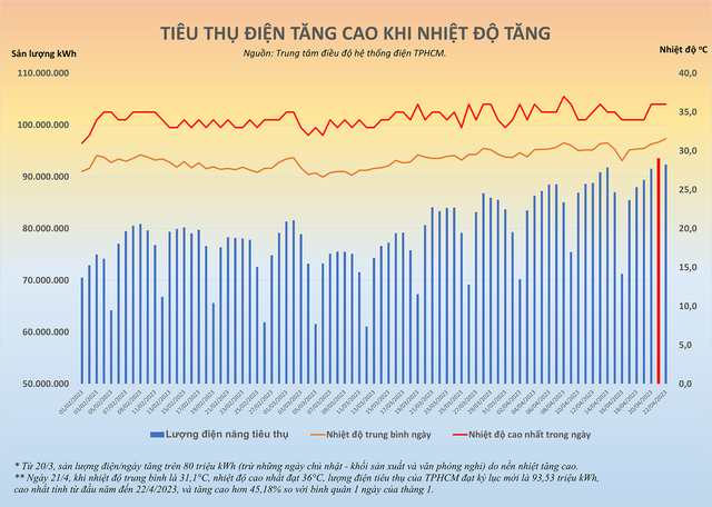 Tiêu thụ điện của TPHCM tăng cao và lập kỷ lục mới vào ngày 21.4.2023