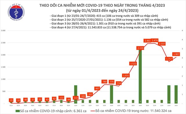 Dịch bệnh Covid-19 ngày 24.4: thêm 1.907 ca mắc tại các tỉnh, thành - Ảnh 1.