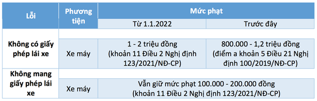 6 lỗi vi phạm luật giao thông người đi xe máy dễ mắc phải trong dịp Tết - Ảnh 4.