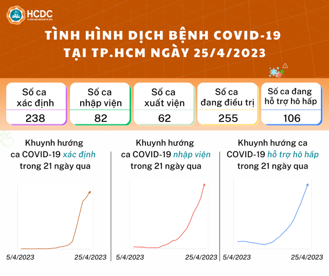 Tình hình dịch bệnh Covid-19 mới nhất tại TP.HCM ngày 26.4 - Ảnh 1.