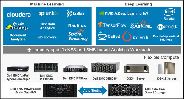 Dell Technologies triển khai các giải pháp tích hợp trí tuệ nhân tạo - Ảnh 1.