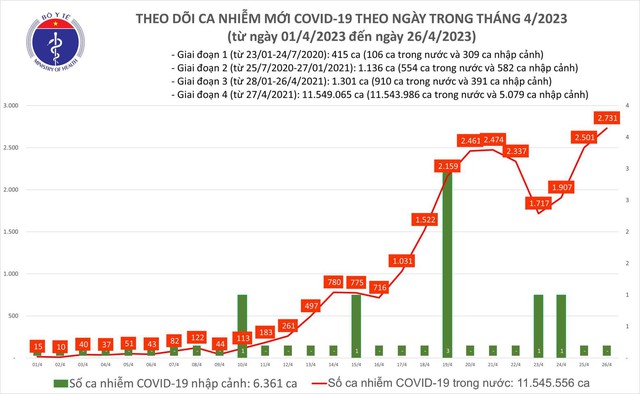 Ngày 26.4 thêm 2.731 ca mắc Covid-19 trong nước - Ảnh 1.