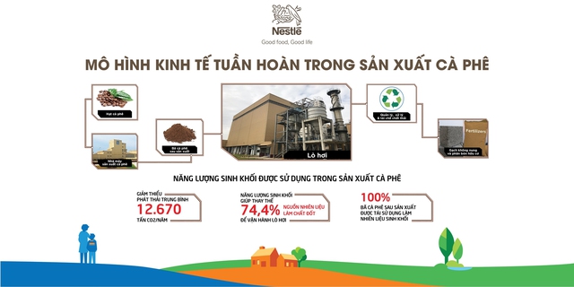 Nestlé đóng góp vào chuyển đổi hệ thống lương thực thực phẩm bền vững tại Việt Nam - Ảnh 5.