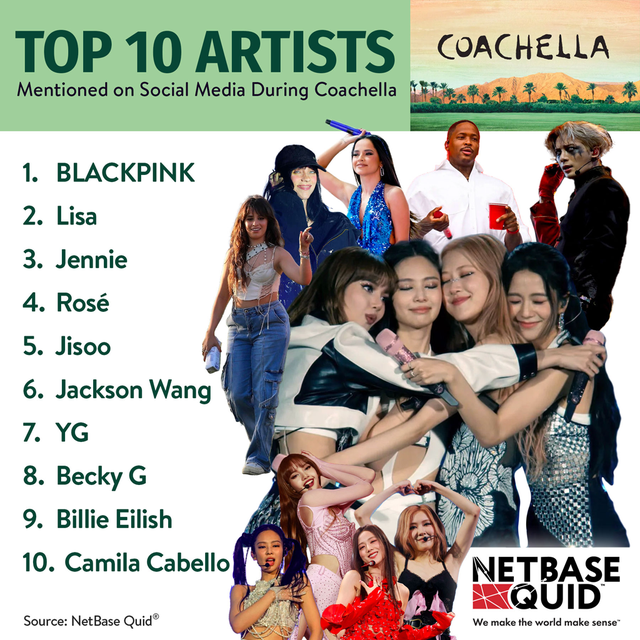 BlackPink là nhóm nhạc có sức ảnh hưởng nhất Coachella 2023 - Ảnh 2.
