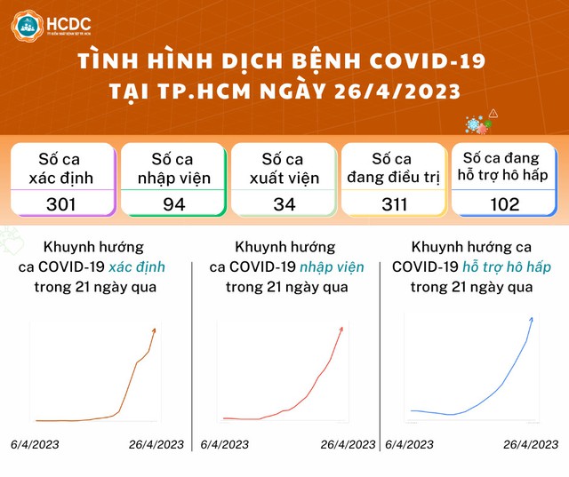 Tình hình dịch bệnh Covid-19 mới nhất tại TP.HCM ngày 27.4 - Ảnh 1.