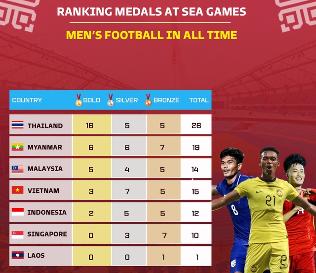 Chủ tịch FAT ‘ra lệnh’ U.22 Thái Lan và đội tuyển nữ đoạt HCV SEA Games 32 - Ảnh 2.