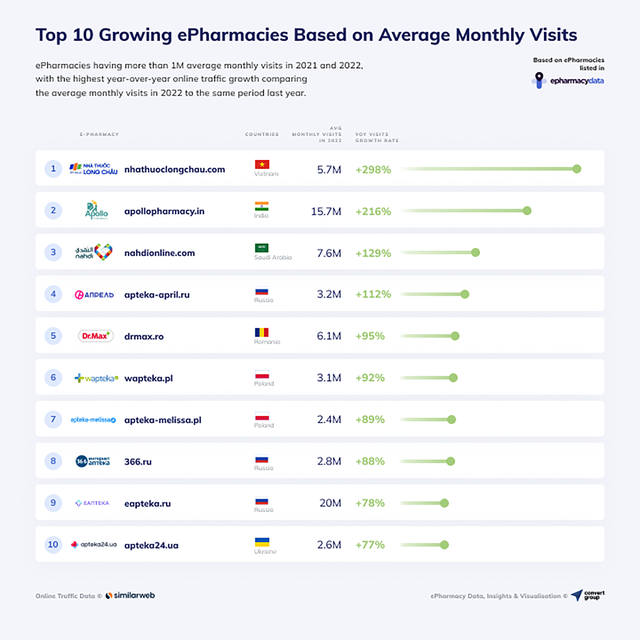 FPT Long Châu lọt Top 1 trong bảng xếp hạng các trang nhà thuốc - y tế trực tuyến tổng hợp có lượng truy cập và tăng trưởng lớn nhất thế giới