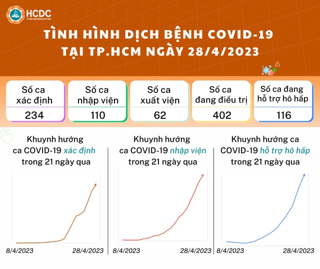 Tình hình dịch bệnh Covid-19 mới nhất tại TP.HCM ngày 29.4 - Ảnh 1.
