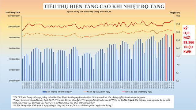 Trời quá nóng, cảnh báo hóa đơn tiền điện tăng vọt - Ảnh 2.