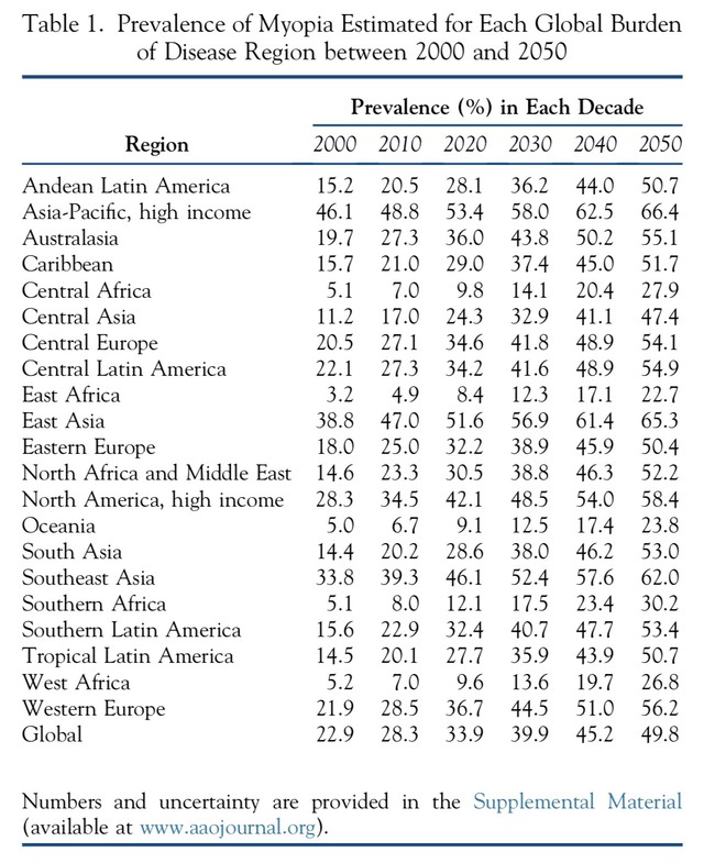 Vì sao châu Á có tỷ lệ cận thị cao nhất trên toàn thế giới? - Ảnh 2.